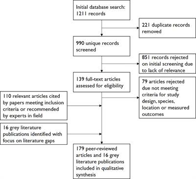 A review of the predictors of antimicrobial use and resistance in European food animal production